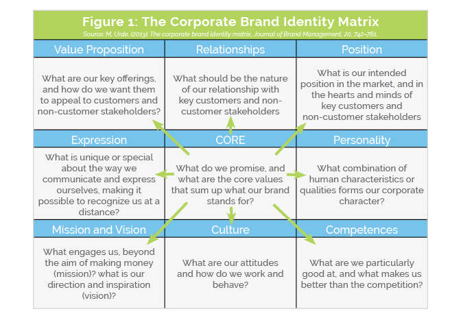 Corporate Brand Identity Matrix